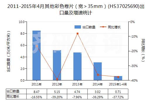 2011-2015年4月其他彩色卷片（寬＞35mm）(HS37025690)出口量及增速統(tǒng)計(jì)